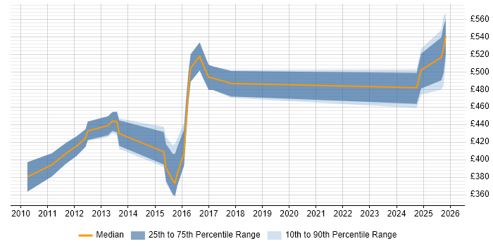 Contractor daily rate distribution trend for jobs in West Sussex citing Regulatory Compliance