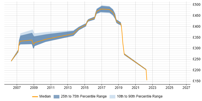 Contractor daily rate distribution trend for jobs in West Sussex citing Reinsurance