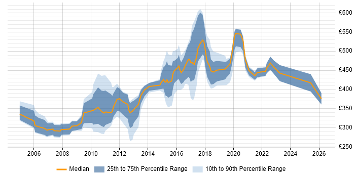 Contractor daily rate distribution trend for jobs in West Sussex citing Relational Database