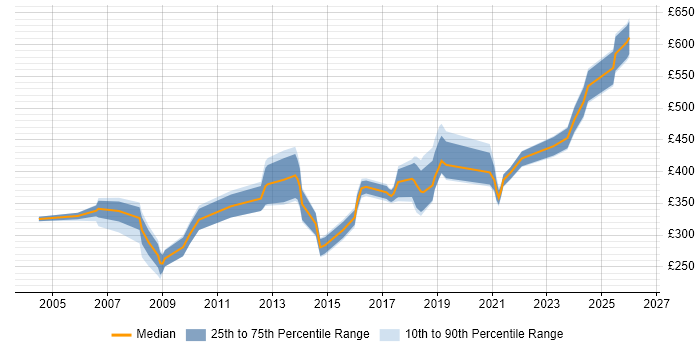Contractor daily rate distribution trend for jobs in West Sussex citing Release Management