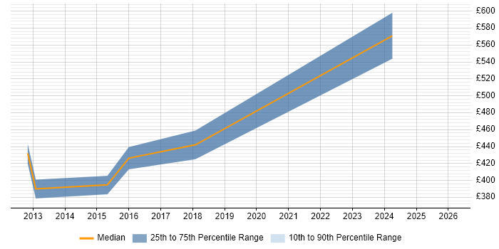 Contractor daily rate distribution trend for Report Manager job vacancies in West Sussex