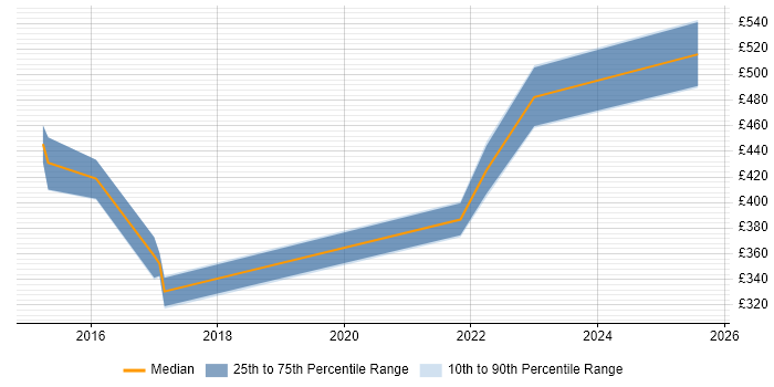 Contractor daily rate distribution trend for jobs in West Sussex citing Requirements Engineering Contractor daily rate distribution trend for jobs in West Sussex citing Requirements Engineering
