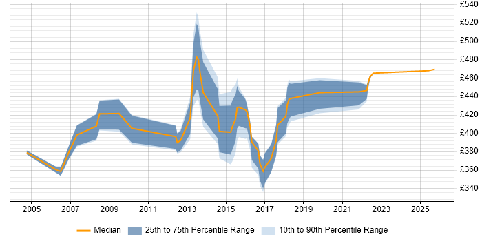 Contractor daily rate distribution trend for jobs in West Sussex citing Requirements Workshops