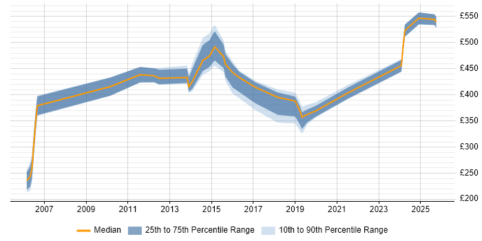 Contractor daily rate distribution trend for jobs in West Sussex citing Resource Allocation