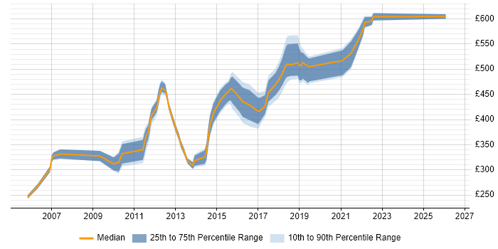 Contractor daily rate distribution trend for jobs in West Sussex citing Resource Management