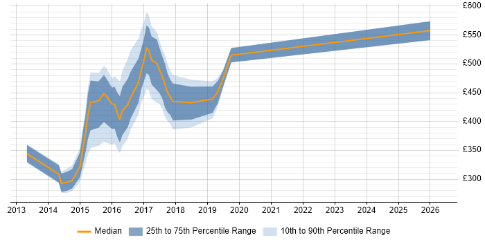 Contractor daily rate distribution trend for jobs in West Sussex citing Responsive Web Design