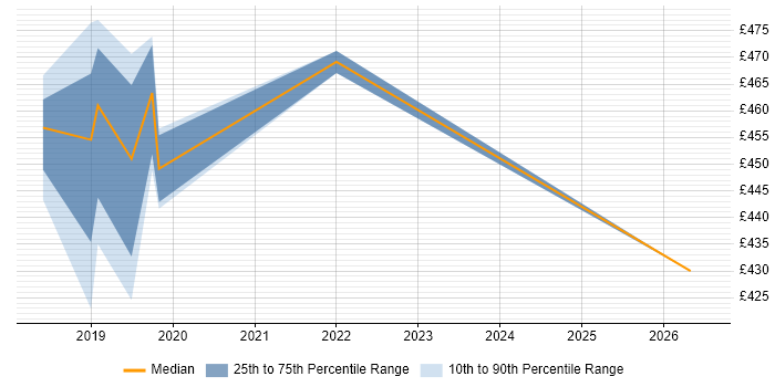Contractor daily rate distribution trend for jobs in West Sussex citing REST Assured