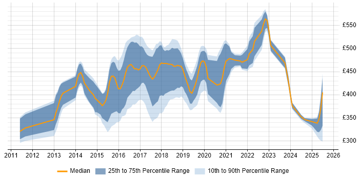 Contractor daily rate distribution trend for jobs in West Sussex citing REST