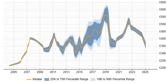 Contractor daily rate distribution trend for jobs in West Sussex citing Retail