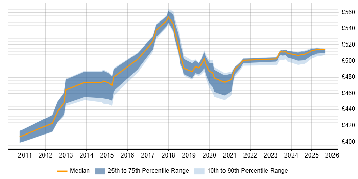 Contractor daily rate distribution trend for jobs in West Sussex citing Revenue Management Contractor daily rate distribution trend for jobs in West Sussex citing Revenue Management