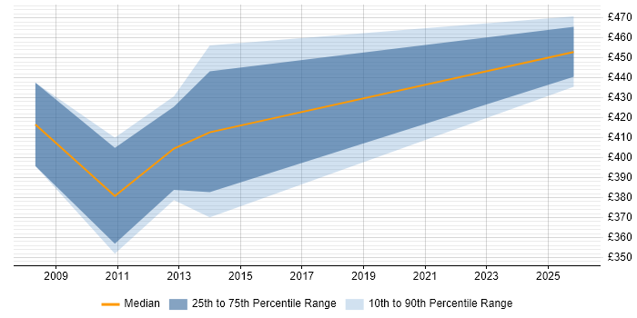 Contractor daily rate distribution trend for jobs in West Sussex citing Reverse Engineering