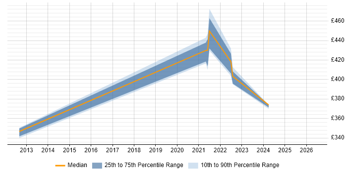 Contractor daily rate distribution trend for jobs in West Sussex citing REXX