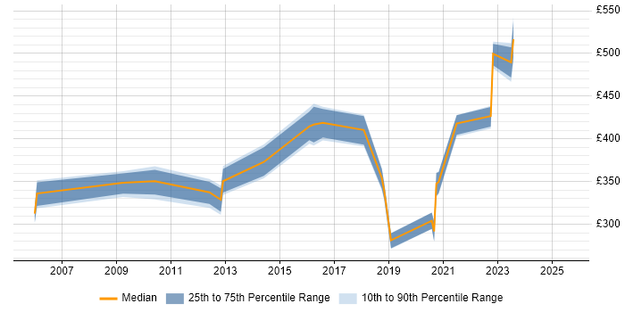Contractor daily rate distribution trend for jobs in West Sussex citing Risk Analysis Contractor daily rate distribution trend for jobs in West Sussex citing Risk Analysis