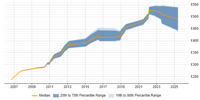 Contractor daily rate distribution trend for jobs in West Sussex citing Risk Assessment