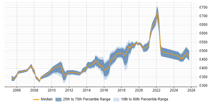 Contractor daily rate distribution trend for jobs in West Sussex citing Risk Management