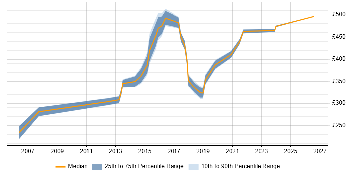 Contractor daily rate distribution trend for jobs in West Sussex citing Risk Register