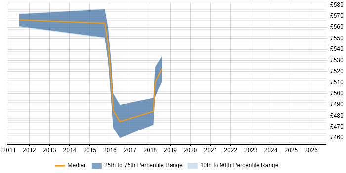 Contractor daily rate distribution trend for jobs in West Sussex citing RMADS