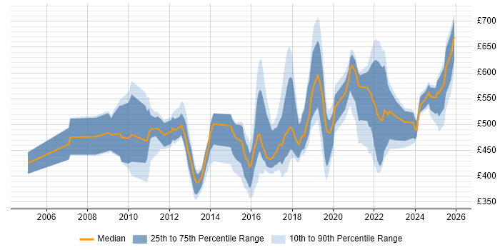 Contractor daily rate distribution trend for jobs in West Sussex citing Roadmaps