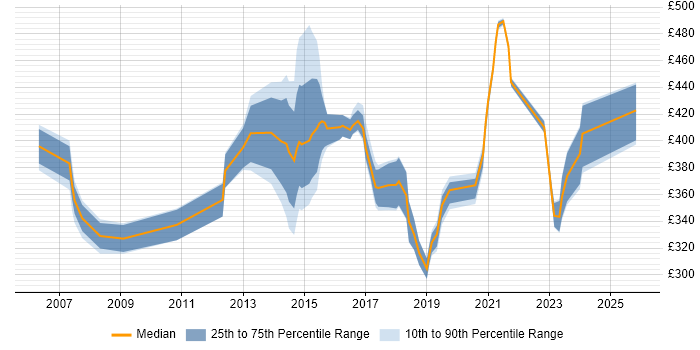 Contractor daily rate distribution trend for jobs in West Sussex citing Root Cause Analysis