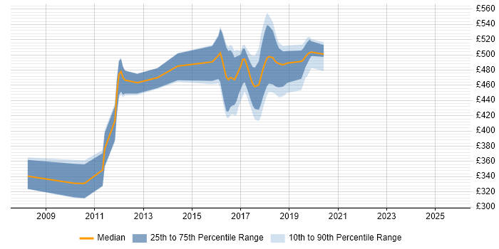 Contractor daily rate distribution trend for jobs in West Sussex citing Ruby Contractor daily rate distribution trend for jobs in West Sussex citing Ruby