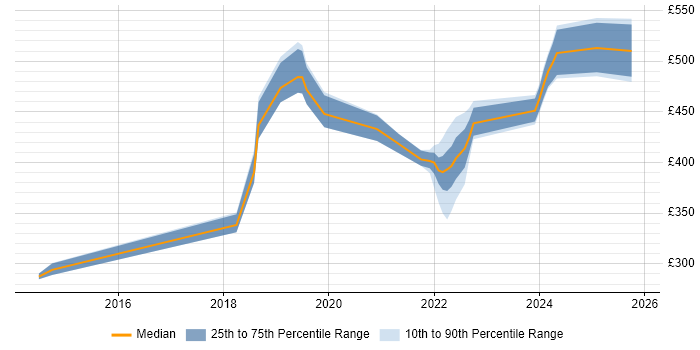 Contractor daily rate distribution trend for jobs in West Sussex citing Runbook