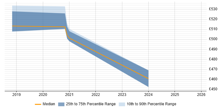 Contractor daily rate distribution trend for jobs in West Sussex citing RxJava