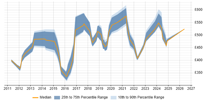 Contractor daily rate distribution trend for jobs in West Sussex citing SaaS