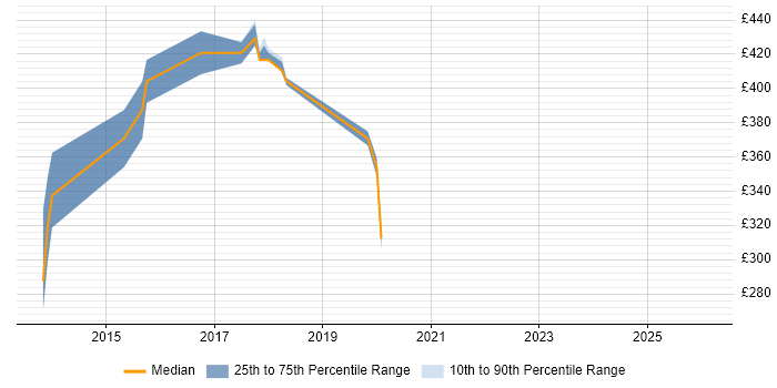 Contractor daily rate distribution trend for jobs in West Sussex citing Salesforce CRM