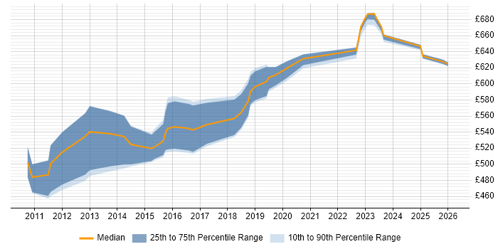 Contractor daily rate distribution trend for SAP Architect job vacancies in West Sussex