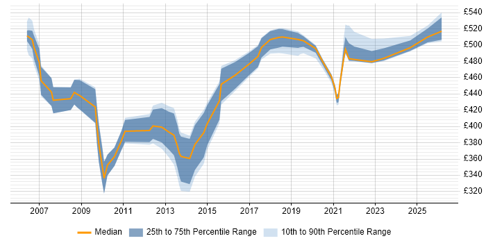 Contractor daily rate distribution trend for jobs in West Sussex citing SAP BW