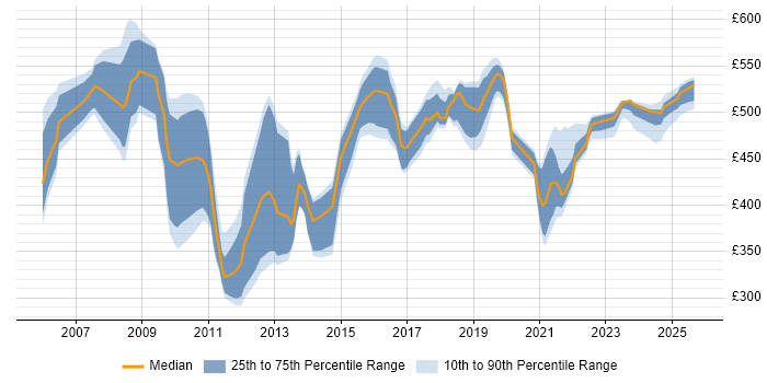 Contractor daily rate distribution trend for SAP Consultant job vacancies in West Sussex Contractor daily rate distribution trend for SAP Consultant job vacancies in West Sussex