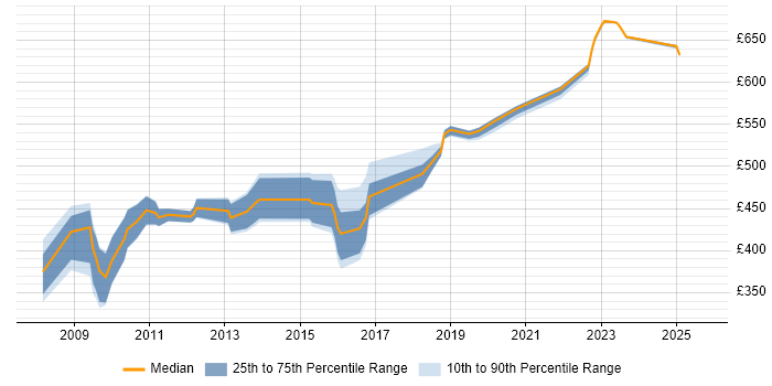 Contractor daily rate distribution trend for jobs in West Sussex citing SAP CRM