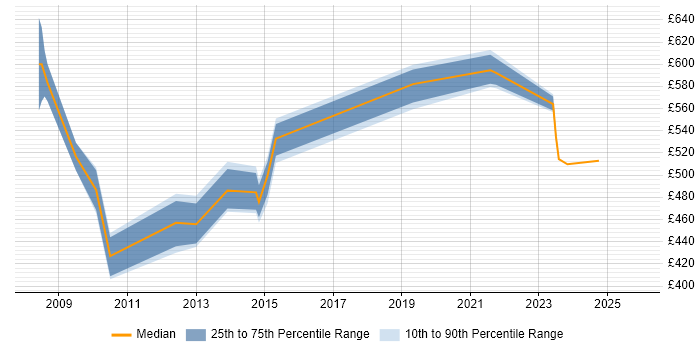 Contractor daily rate distribution trend for jobs in West Sussex citing SAP FI-CA