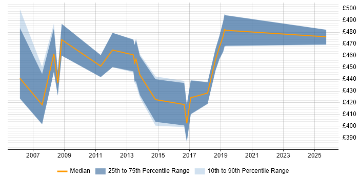 Contractor daily rate distribution trend for SAP FI/CO Consultant job vacancies in West Sussex