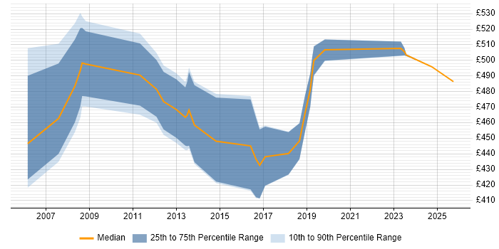 Contractor daily rate distribution trend for SAP FI Consultant job vacancies in West Sussex