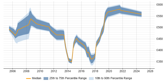 Contractor daily rate distribution trend for jobs in West Sussex citing SAP FI