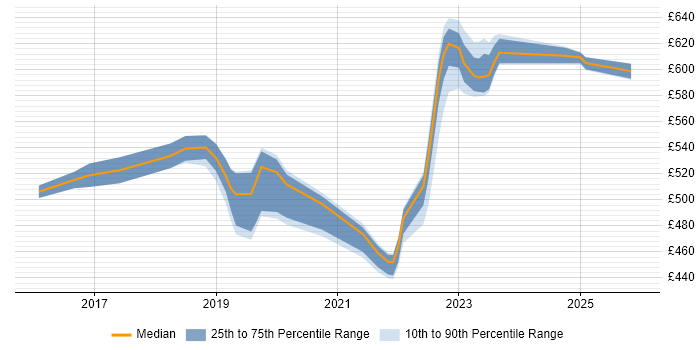 Contractor daily rate distribution trend for jobs in West Sussex citing SAP Fiori
