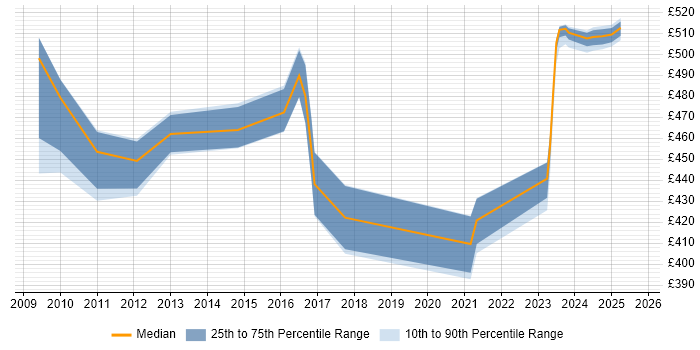 Contractor daily rate distribution trend for SAP Functional Consultant job vacancies in West Sussex Contractor daily rate distribution trend for SAP Functional Consultant job vacancies in West Sussex