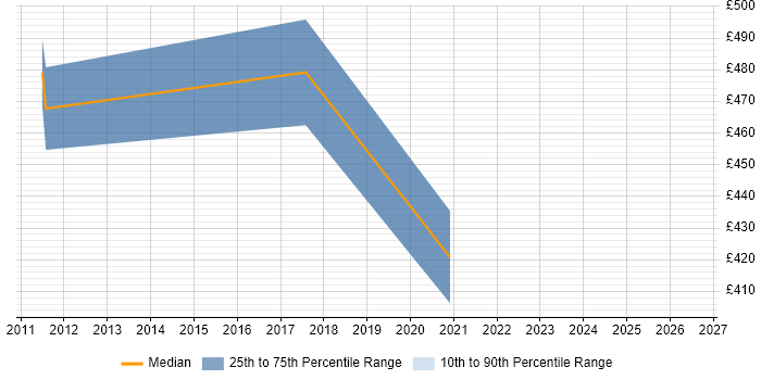 Contractor daily rate distribution trend for jobs in West Sussex citing SAP GRC