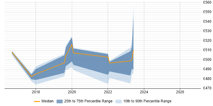 Contractor daily rate distribution trend for SAP HCM Consultant job vacancies in West Sussex