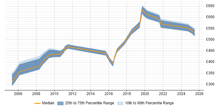 Contractor daily rate distribution trend for jobs in West Sussex citing SAP HR