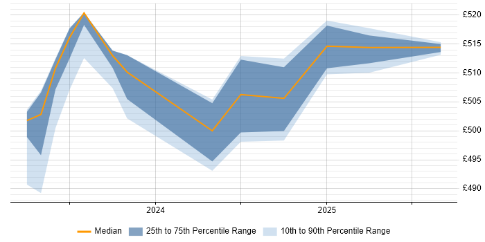 Contractor daily rate distribution trend for jobs in West Sussex citing SAP Hybris