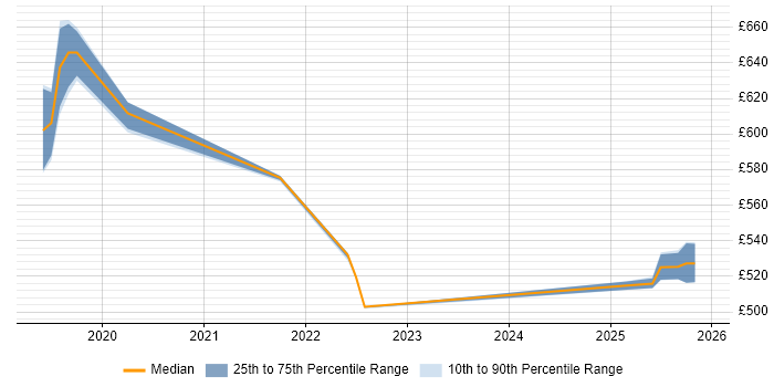 Contractor daily rate distribution trend for jobs in West Sussex citing SAP Payroll