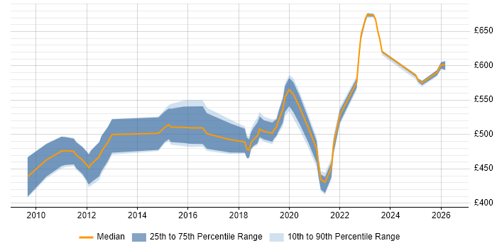 Contractor daily rate distribution trend for jobs in West Sussex citing SAP PI