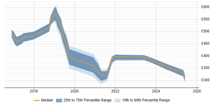 Contractor daily rate distribution trend for jobs in West Sussex citing SAP S/4HANA