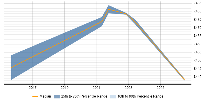 Contractor daily rate distribution trend for SAP Security Consultant job vacancies in West Sussex