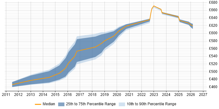 Contractor daily rate distribution trend for SAP Technical Architect job vacancies in West Sussex