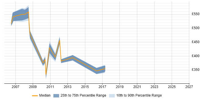 Contractor daily rate distribution trend for SAP Test Manager job vacancies in West Sussex