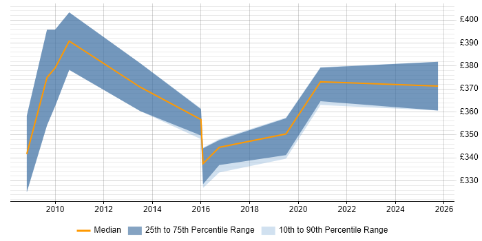Contractor daily rate distribution trend for SAP Tester job vacancies in West Sussex