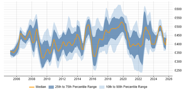 Contractor daily rate distribution trend for jobs in West Sussex citing SAP
